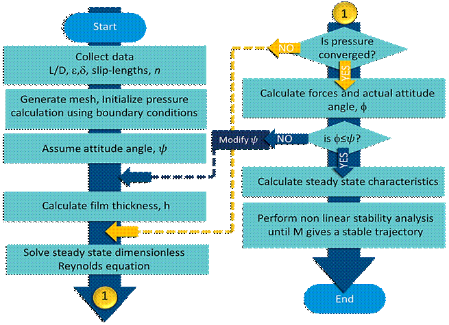 Rya Method Flowchart Fig. 5 Flowchart representing methodology implemented.