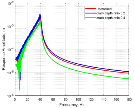 Fig. 9 Frequency response during rotor running upfor crack position 1.