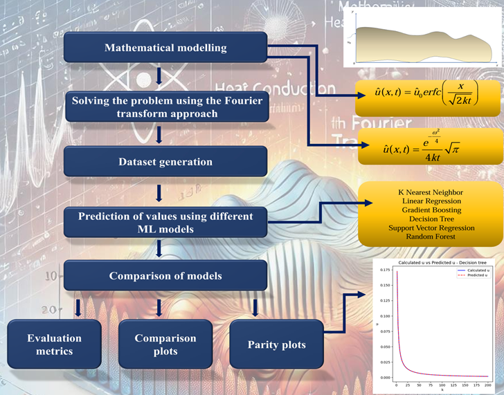 Analyzing Heat Conduction in a Semi-Infinite Medium: Machine Learning ...