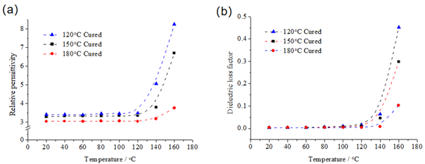 Dielectric Relaxation Behavior of Montmorillonite/Epoxy Resin ...