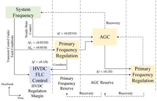 Review of High Voltage Direct Current Frequency Stability Analysis and ...