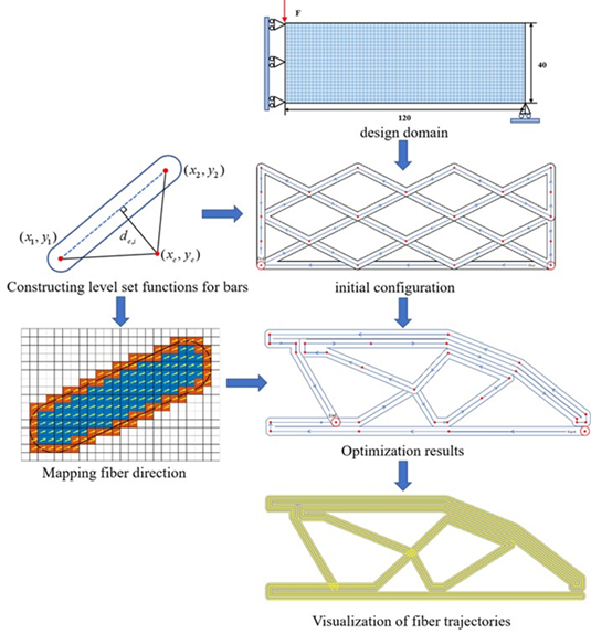 Fiber Path A Concurrent Optimization of Structural Topology and 3D Printing Fiber ...