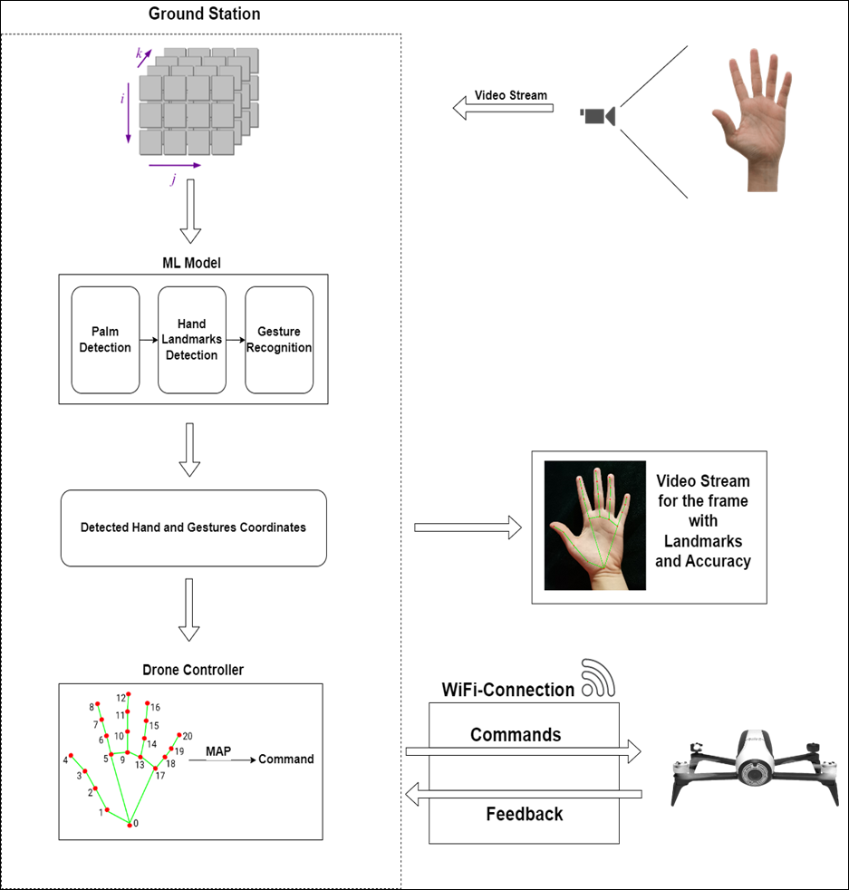 Hand Gesture Recognition for Seamless Human-Drone Communication