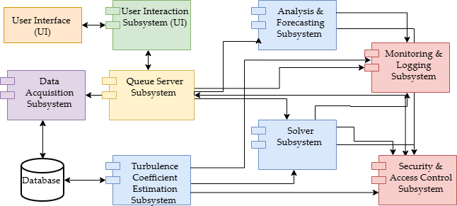 Designing the Architecture of a Cloud-Based Software as a Service for ...