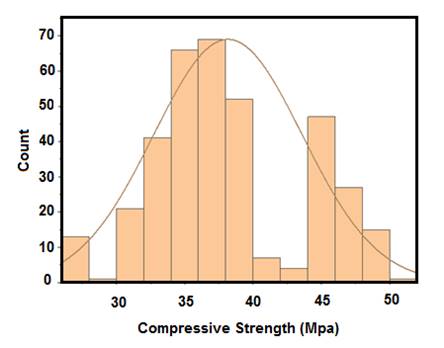 Fig. 5 Distributed concrete compressive strength.