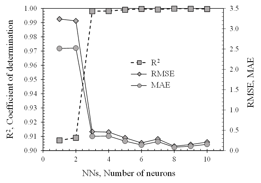 Fig. 12 Therelationship between R 2 , RMSE, MAE and the number of neurons.