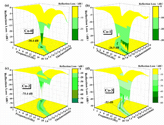 Fig. 4 Three-dimensional reflection loss curves forthe paraffin composites.