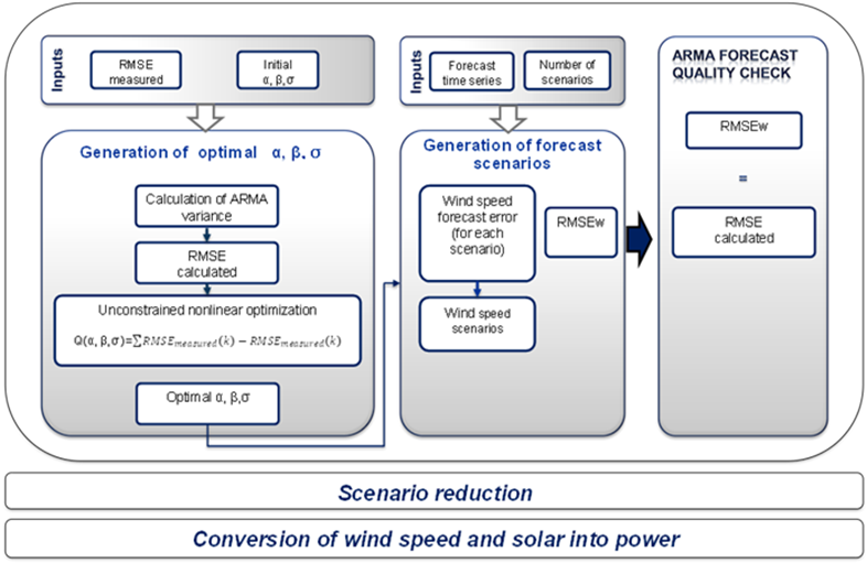 Wind Power Forecasting Based on Time Series Autoregressive Moving ...