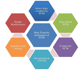 Fig. 2 Differentheat transfer enhancement techniques in PCM.