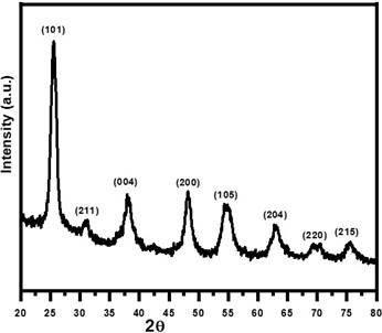 Fig. 1 X-raydiffraction pattern of TiO 2 NPs.