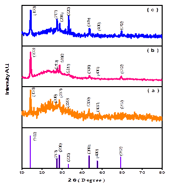 Fig. 2 XRD patterns of In 2 S 3 thinfilms-(a) IS2, (b) IS4 and (c) IS6.
