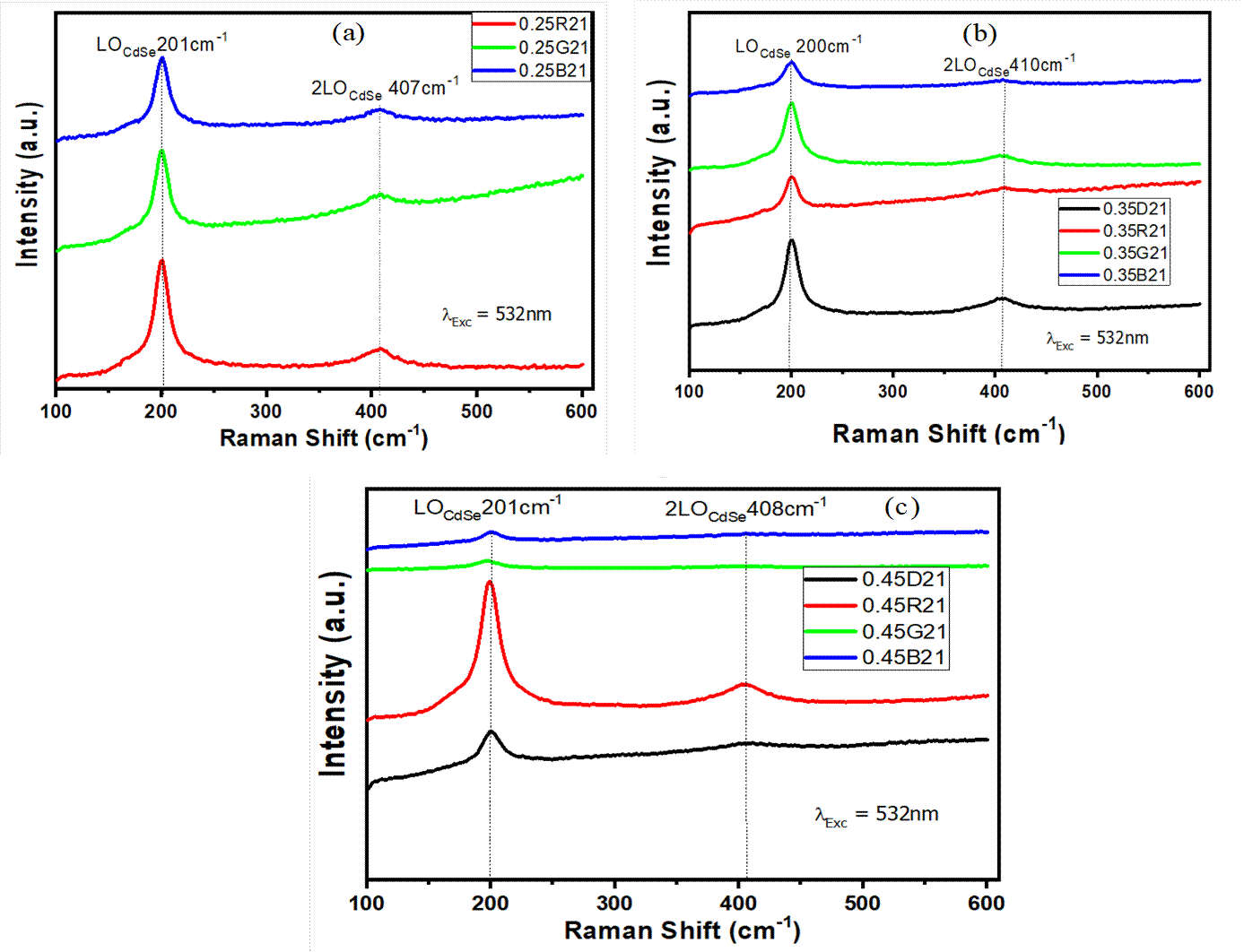 Fig. 3 Raman spectra of CdSe (a) 0.25M (b) 0.35 and (c) 0.45MCdSO 4 ...