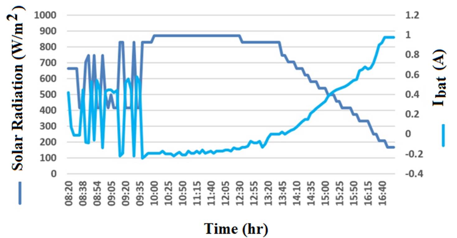 Fig. 7 Thechange in battery current (I bat ) with the fluctuations of ...