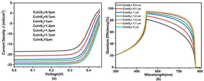 3.1.1 Effect of thickness CuInS 2 layer on solar cell performance