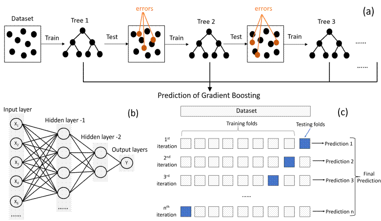 Fig. 3 Aschematic of the (a) gradient boosting algorithm, (b) neural ...