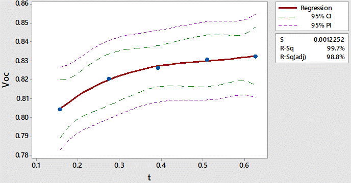 Fig. 5 Variation of open circuit voltage withdifferent thickness of ...