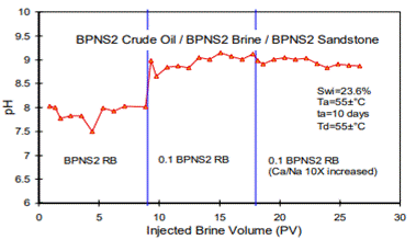 Enhanced Oil Recovery: Techniques, Strategies, and Advances