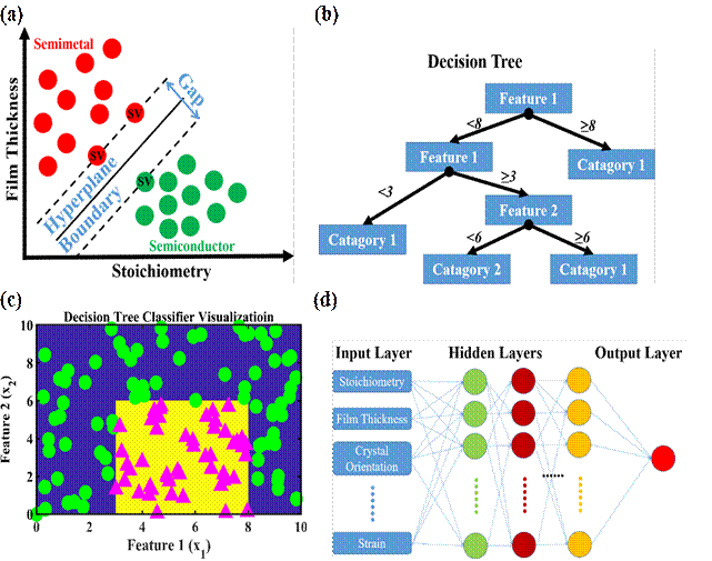 2.2 Decision tree classification method
