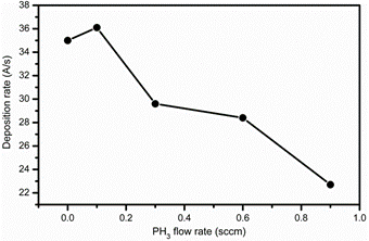 Fig. 1 Variation of deposition rate as a function of PH 3 flowrate for ...