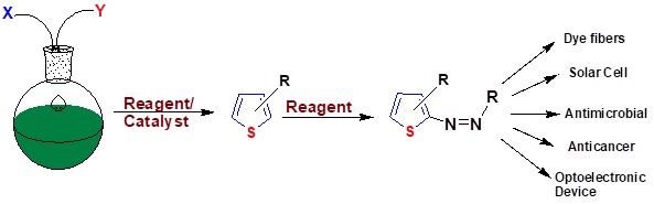 Synthetic Procedures, Properties, and Applications of Thiophene-based Azo Scaffolds
