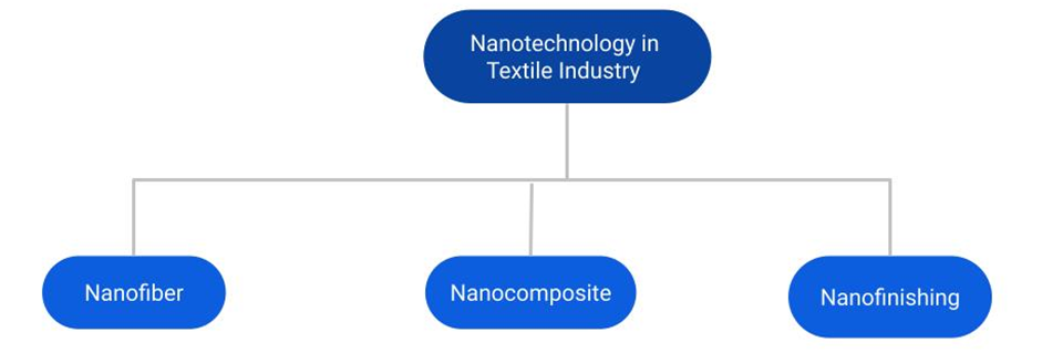 Applications of Nanotechnology in Textile: A Review

