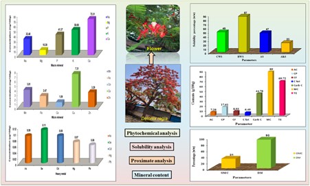 Proximate Analysis, and Mineral Content Determination of Delonix regia Flower

