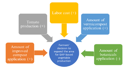 Assessing Factors Contributing to Safe and Sustainable Vegetable Farming in Mid-Hills of Nepal: A Pathway Towards a Greener Future

