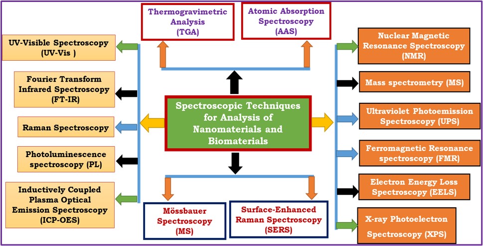 A Review on Spectroscopic Techniques for Analysis of Nanomaterials and ...