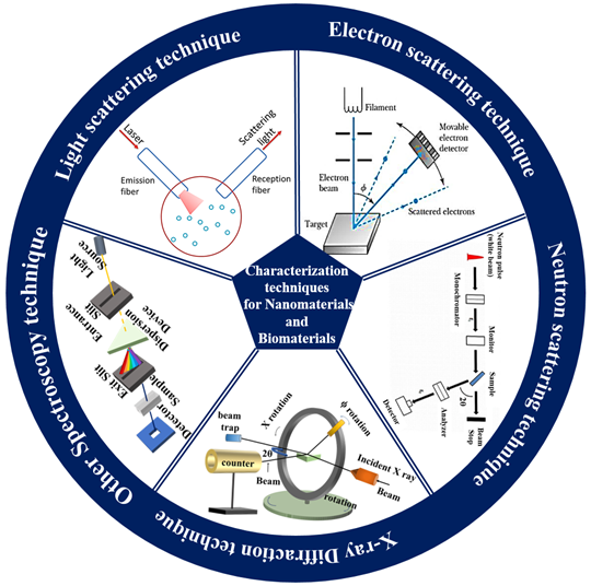 A Review on Scattering Techniques for Analysis of Nanomaterials and ...