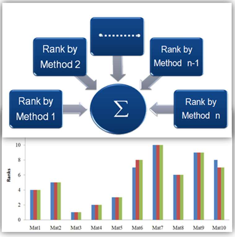 De-Novo Approach in Rank Agglomeration in Multi Criteria Decision Making for Materials Selection
