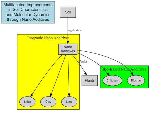 Multifaceted Improvements in Soil Characteristics and Molecular Dynamics through Inorganic and Bio-Based Nano Additives
