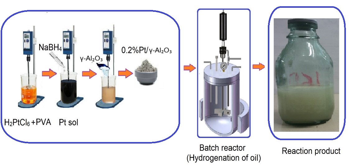 Health and Sustainability Implications of Palm Oil Substitution with Platinum-Catalyzed Hydrogenated Fats in the Food Industry
