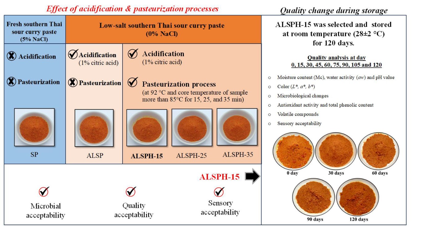 Acidification and Pasteurization Affect Quality and Storage Characteristics of Low-Salt Southern Thai Sour Curry Paste
