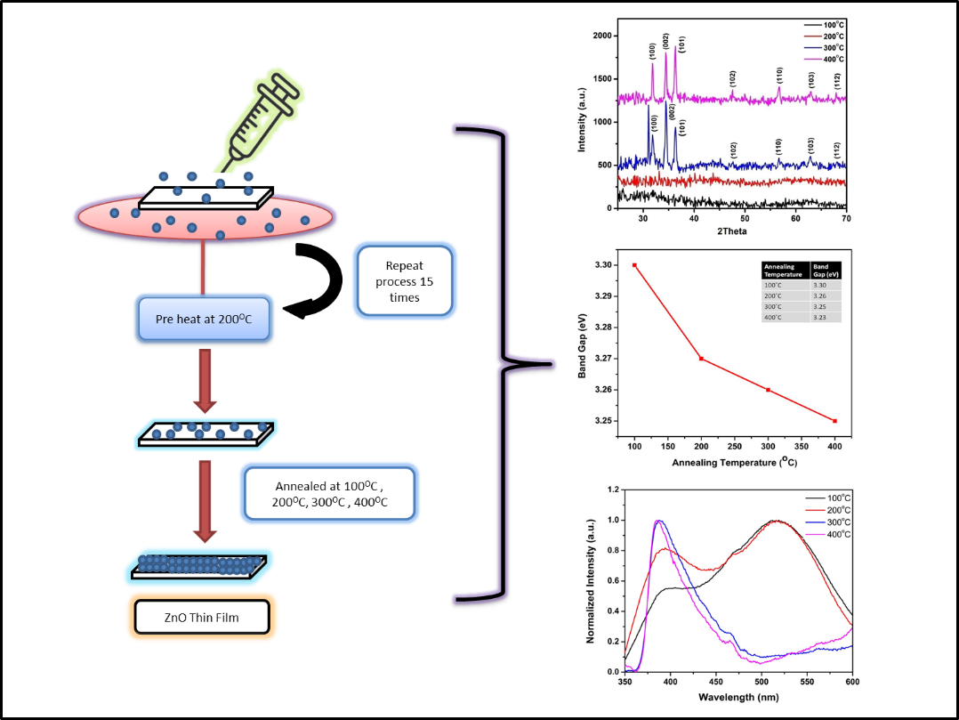 Investigation of the Structural and Optical Properties of Nanostructured Zinc Oxide Thin Films by Spin Coating Method with Varying Annealing Temperature
