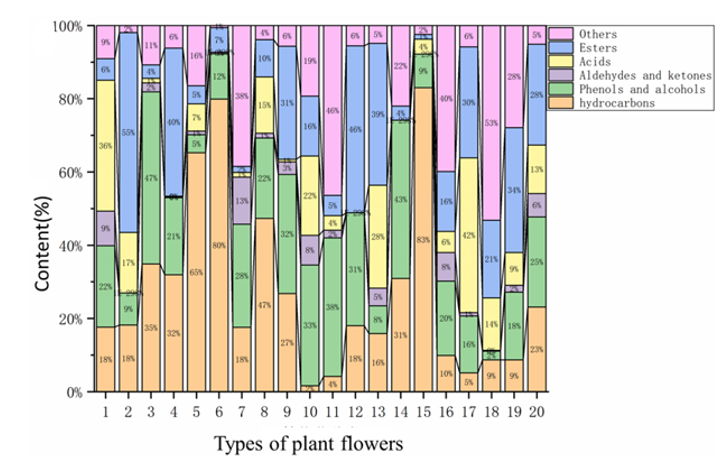 Volatile Components in the Extracts from 20 Herbaceous Plant flowers
