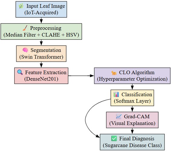 Real-Time Sugarcane Disease Prediction and Yield Enhancement Using an Internet of Things-Enabled Deep Learning Framework
