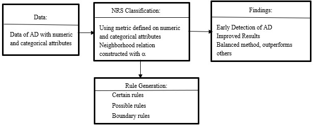 Detecting Alzheimer&rsquo;s Disease using Rough Set-based Classification Approach
