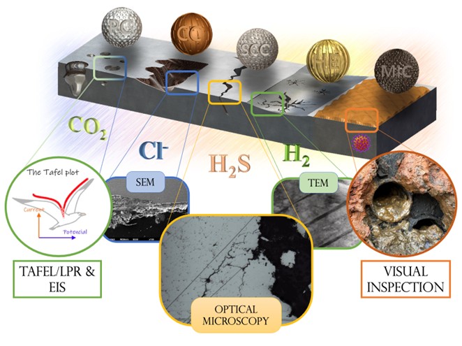 Characterization of Stainless Steel Corrosion in the Petroleum Industry: A Review&nbsp;
