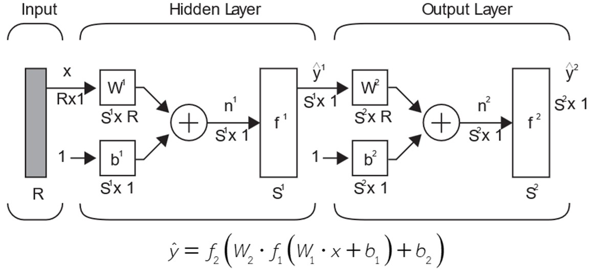 Development of a Predictive Model of Water Hyacinth Drying in Solar Parabolic Dome with Artificial Neural Networks
