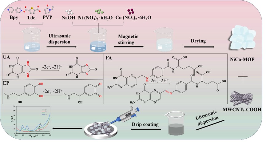 Sensitive and Simultaneous Determination of Epinephrine, Uric Acid and ...