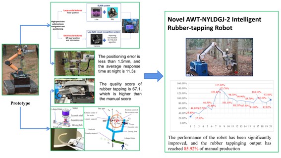 Development and Field Test for the Novel Intelligent Rubber-Tapping Robot with Advantages of Cost Effective and High Performance
