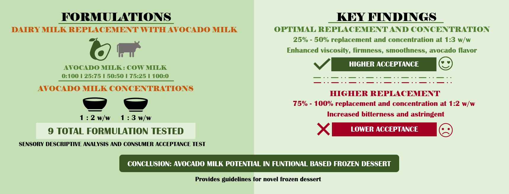 Formulation Development and Descriptive Sensory Analysis of Ice Cream: Impact of Dairy Milk Replacement with Avocado Milk at Varying Concentrations and Substitution Levels
