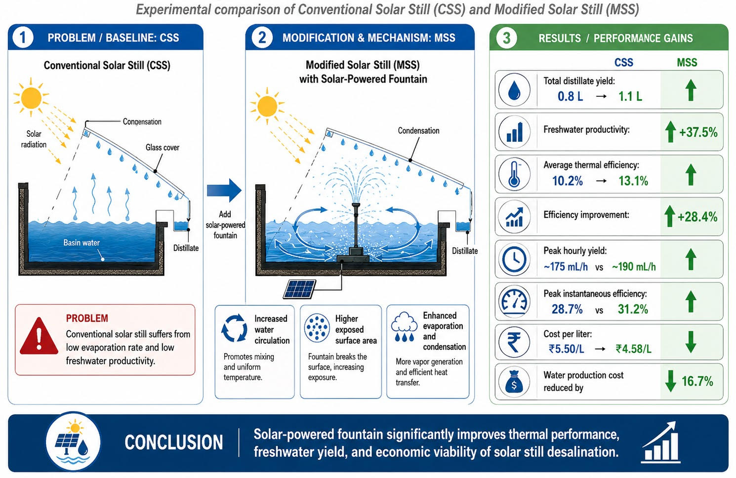 An Experimental Study on the Performance Enhancement of Solar Still ...