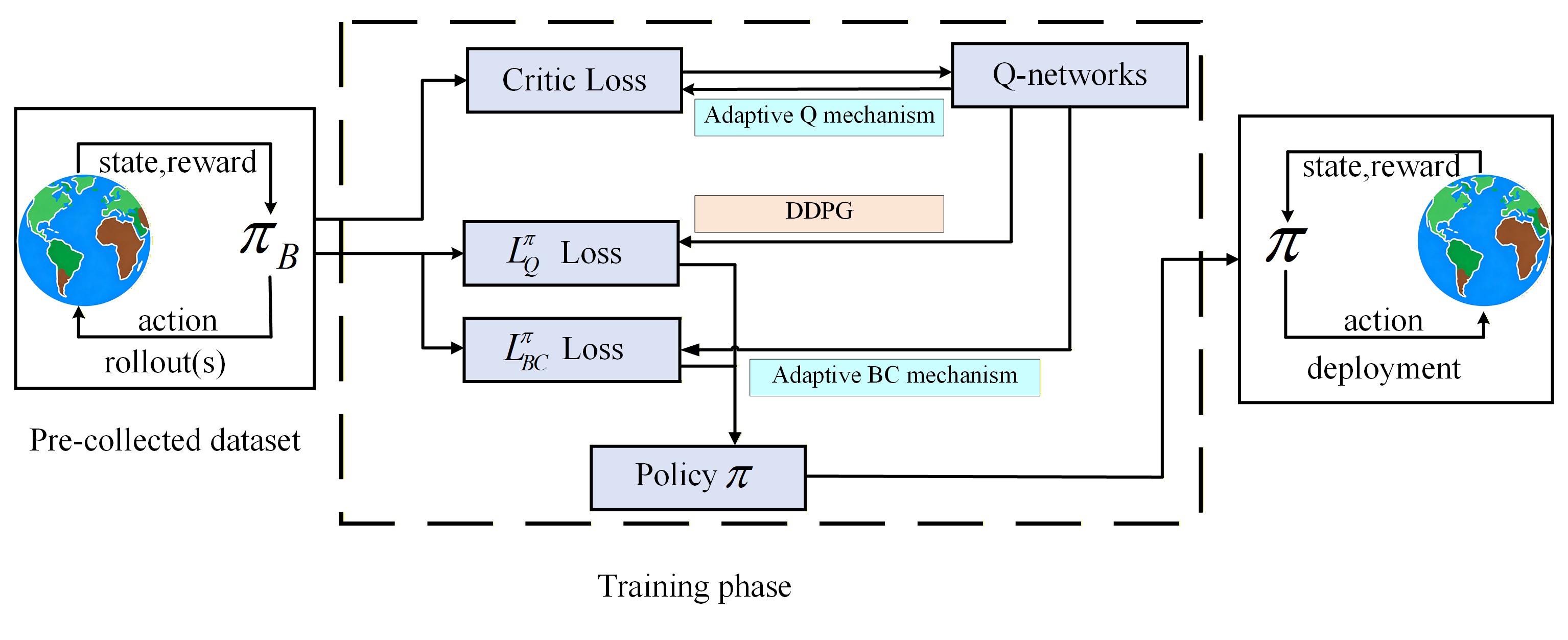 Uncertainty-Guided Adaptive Loss for Offline Reinforcement Learning