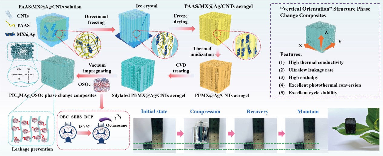 Vertically Aligned Multifunctional Polyimide-Based Phase Change Composites with Synergistic Regulation of High Thermal Conductivity, Low Leakage, High Enthalpy and High Photothermal Efficiency
