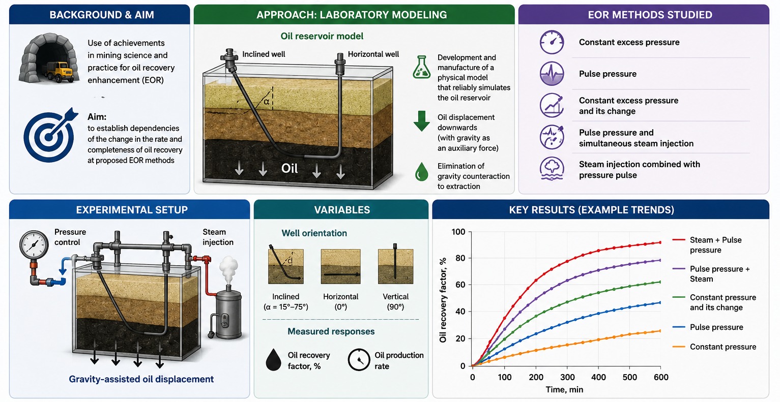 Experimental Studies of Oil Production Technology at the Final Stage Using Mining Experience&nbsp;
