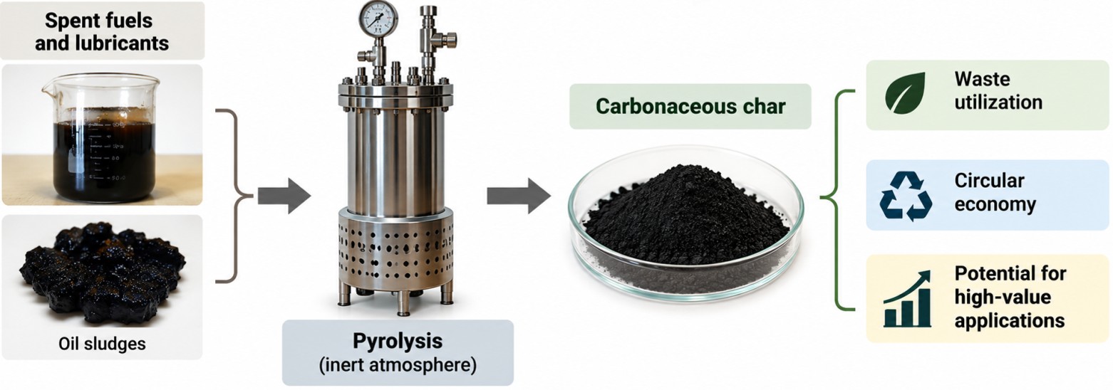 Engineering Carbonaceous Char from Hydrocarbon-Containing Wastes Through Pyrolysis: Structure&ndash;Property Relationships
