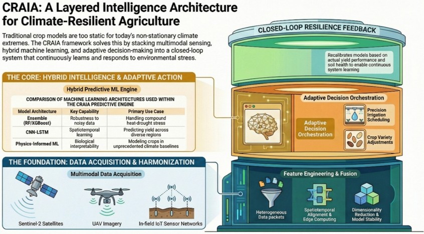 Climate-Resilient Agriculture: Machine Learning Models for Predicting Crop Stress and Adaptive Farming Strategies
