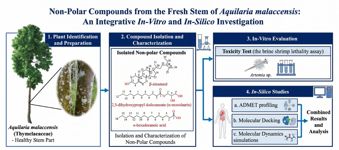 Non-Polar Compounds from the Fresh Stem of Aquilaria malaccensis: An Integrative In-Vitro and In-Silico Investigation
