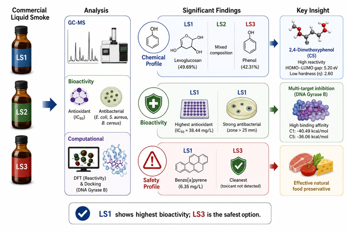 Multi-Analytical and In Silico Evaluation of Commercial Liquid Smokes: Volatile Profiling, Polycyclic Aromatic Hydrocarbons Safety Assessment and Molecular Mechanisms against Deoxyribonucleic Acid Gyrase B
